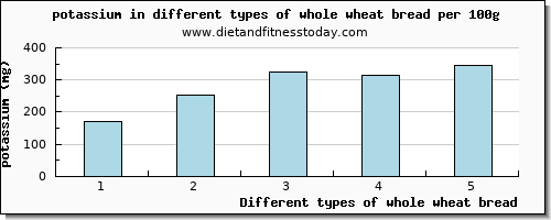 whole wheat bread potassium per 100g